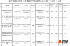 安徽省铜陵市关于2024年第二批市级“建